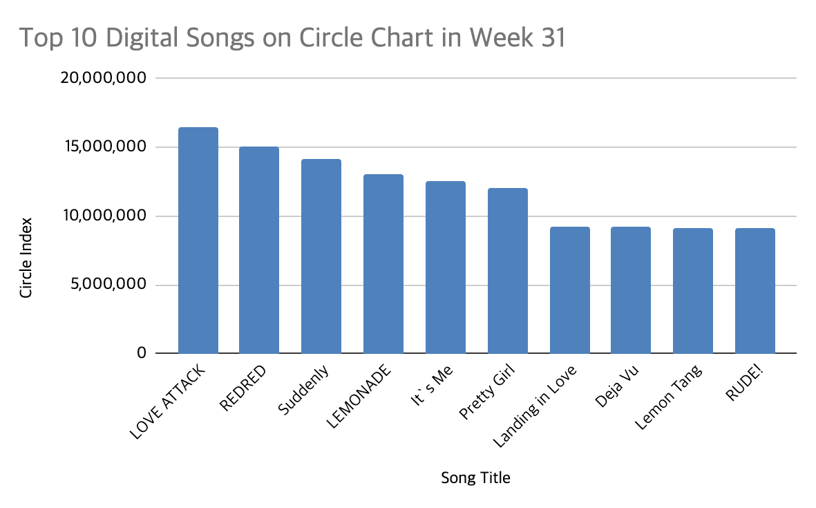 circle chart week 31 2026