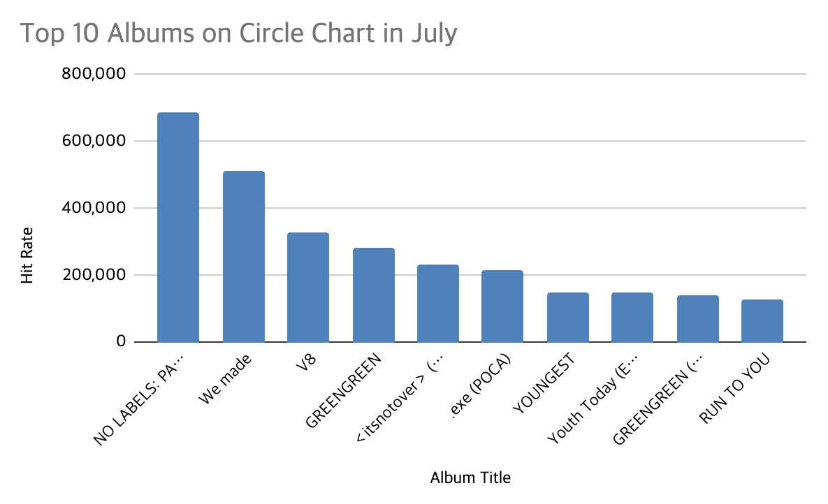 circle chart july 2026