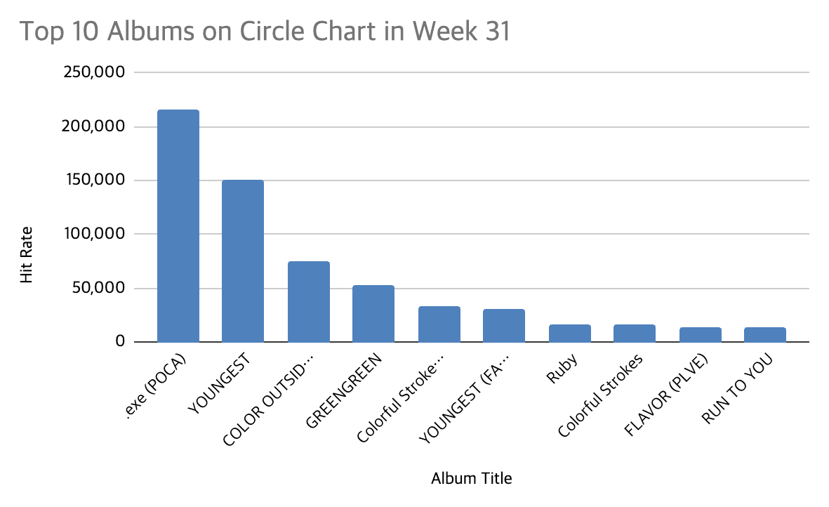 circle chart week 31 2026