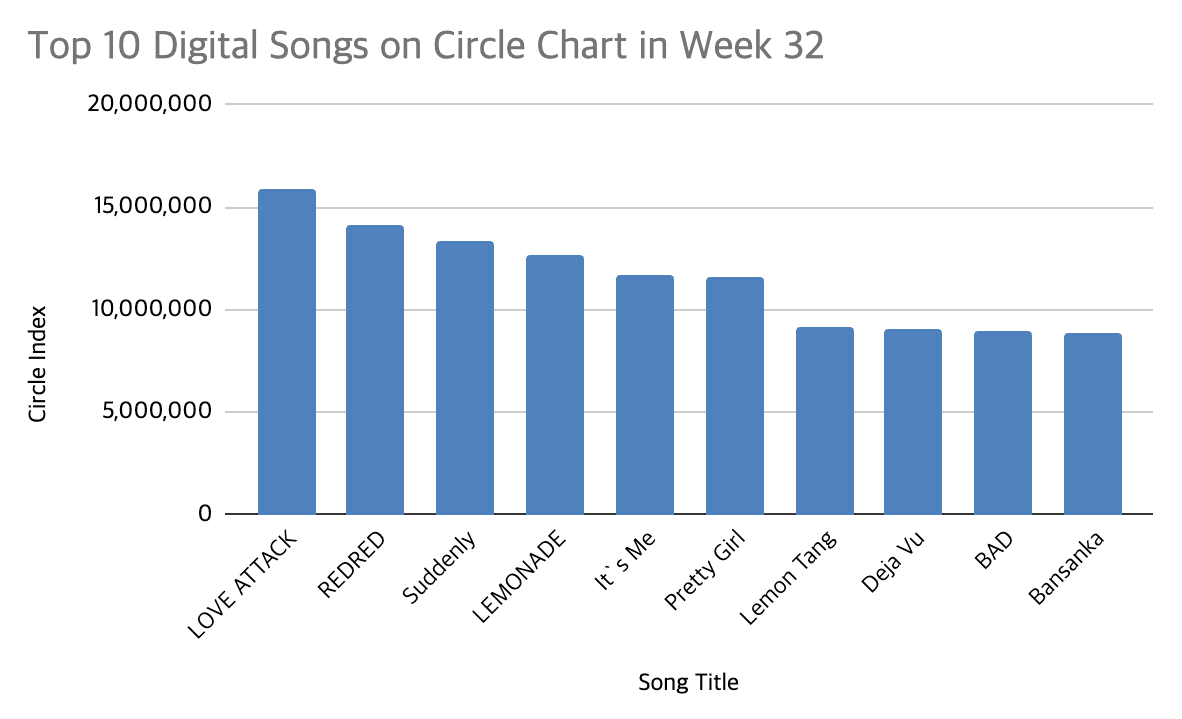 circle chart week 32 2026