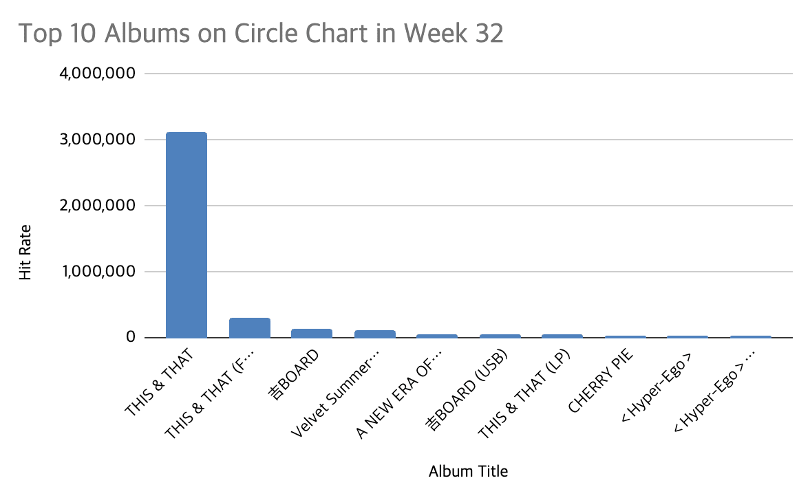 circle chart week 32 2026